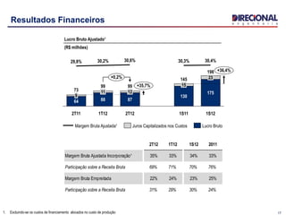 2T12 1T12 1S12 2011
Margem Bruta Ajustada Incorporação¹ 35% 33% 34% 33%
Participação sobre a Receita Bruta 69% 71% 70% 76%
Margem Bruta Empreitada 22% 24% 23% 25%
Participação sobre a Receita Bruta 31% 29% 30% 24%
171. Excluindo-se os custos de financiamento alocados no custo de produção
130
15
30,3%
2T12
99
87
12
30,6%
1T12
+35,7%
88
11
30,2%
2T11
73
64
9
29,8%
+0,2%
+36,4%
1S12
198
175
23
30,4%
1S11
145
99
Lucro BrutoJuros Capitalizados nos CustosMargem Bruta Ajustada¹
Resultados Financeiros
Lucro Bruto Ajustado¹
(R$ milhões)
 