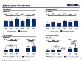 18
Resultados Financeiros
1. Ajustado por despesas (não-caixa) com programa de stock-option.
G&A Ajustado¹
(R$ milhões)
Despesas Comerciais
(R$ milhões)
2324
16
23
1716
7,0%7,3%5,4%7,8%7,1%6,9%
4T113T112T111T11 2T121T12
1099
6
7
5
3,0%2,6%3,1%2,0%3,1%2,1%
2T121T124T113T112T111T11
Despesas Comerciais% Receita LíquidaG&AAjustado¹% Receita Líquida
142
106
7171
48
+33,6%
+46,5%
1S12
21,8%
1S11
22,1%
2T12
21,9%
1T12
21,6%
2T11
19,7%
EBITDAAjustado¹Margem EBITDA Ajustada¹
EBITDA Ajustado¹
(R$ milhões)
10491
495441
+21,2%
+13,5%
-9,8%
1S12
15,9%
1S11
19,1%
2T12
15,2%
1T12
16,6%
2T11
16,6%
Lucro Líquido Ajustado¹
(R$ milhões)
Lucro Líquido Ajustado¹Margem Líquida Ajustada¹
 