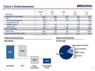 2T12 1T12 2T11 D % D %
(R$ milhões) (a) (b) (c) (a/b) (a/c)
Empréstimos e Financiamentos 626,2 556,6 408,6 12,5% 53,3%
SFH 516,9 492,8 341,3 4,9% 51,4%
Securitização de Recebíveis 25,6 30,1 37,2 -14,9% -31,2%
Cessão de Recebíveis 49,3 - - n/a n/a
FINAME e Leasing 13,8 13,7 9,1 1,0% 51,3%
Capital de Giro 20,5 20,0 21,0 2,5% -2,0%
Caixa e equivalentes 342,3 364,1 381,8 -6,0% -10,3%
Dívida Líquida 283,9 192,5 26,9 47,5% 956,9%
Dívida Líquida/ Patrimônio Líquido 21,3% 14,8% 2,3% 6 p.p. 19 p.p.
19
Caixa e Endividamento
Capital de Giro
3,3%
FINAME e Leasing
2,2%
Cessão de Recebíveis
7,9%
Securitização de Recebíveis
4,1%
SFH 82,5%
Abertura da Dívida Bruta
(% da Dívida)
Análise do Endividamento
(R$ milhões)
Dívida Líquida
ex-SFH
-233,0
Caixa e
Equivalentes
342,3
SFH
516,9
Dívida Bruta
626,2
 