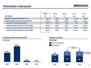 2T12 1T12 2T11 D % D %
(R$ milhões) (a) (b) (c) (a/b) (a/c)
Resultado a Apropriar Consolidado (1+2) 551,4 552,7 413,5 -0,2% 33,4%
Margem Resultado de Exercícios Futuros (REF) 37,2% 38,5% 38,4% -1,4 p.p. -1,2 p.p.
Resultado a Apropriar Incorporação (1) 300,5 342,6 312,5 -12,3% -3,8%
Margem Resultado de Exercícios Futuros (REF) 40,7% 42,0% 43,2% -1,3 p.p. -2,5 p.p.
Resultado a Apropriar Obras de Empreitada (2) 250,9 210,0 101,0 19,5% 148,5%
Margem Resultado de Exercícios Futuros (REF) 33,7% 33,9% 28,5% -0,3 p.p. 5,1 p.p.
20
Resultado a Apropriar
Cronograma de Reconhecimento do REF
(% por ano)
0,7%
4,2%
34,9%
60,2%
2015201420132012
Resultado a Apropriar
(R$ milhões)
+33,4%
-0,2%
2T12
551
301
251
1T12
553
343
210
2T11
413
312
101
Incorporação
Obras de Empreitada
 