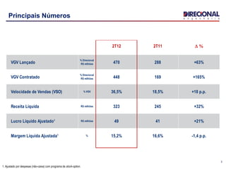 2T12 2T11 D %
VGV Lançado
% Direcional
R$ milhões 470 288 +63%
VGV Contratado
% Direcional
R$ milhões 448 169 +165%
Velocidade de Vendas (VSO) % VGV 36,5% 18,5% +18 p.p.
Receita Líquida R$ milhões 323 245 +32%
Lucro Líquido Ajustado¹ R$ milhões 49 41 +21%
Margem Líquida Ajustada¹ % 15,2% 16,6% -1,4 p.p.
Principais Números
3
1. Ajustado por despesas (não-caixa) com programa de stock-option.
 