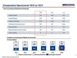 1S12 1S11 D %
Unidades Lançadas 6.151 3.536 +74%
Unidades Entregues 2.726 1.581 +72%
Unidades em Construção 39.972 27.389 +46%
% Unidades em Construção Industrial 55% 32% +23 p.p.
Canteiros de Obras 40 35 +14%
Média de Unidades por Canteiro de Obras 999 783 +28%
Cidades com Obras 10 9 +11%
4
63% 60% 49% 44% 41% 35%
2T12
55%
9%
1T12
50%
9%
4T11
48%
8%
3T11
44%
7%
2T11
32%
8%
1T11
28%
9%
Comparativo Operacional 1S12 vs 1S11
Unidades em Construção por Método de Construção
(% das unidades)
Foco no processo Industrial de Construção
1. Utilizando método com formas de alumínio
Construção Industrial¹Alvenaria EstruturalEstrutura Convencional
 