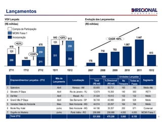 Total
(R$ mil)
% Direcional
(R$ mil)
No
Trimestre
Todas as
Fases
1 Splendore Abril Manaus - AM 83.805 83.721 160 160 Médio-Alto
2 Silvestre 3ª Etapa Abril Rio de Janeiro - RJ 12.674 10.393 140 500 RET1
3 Del Mar Abril Macaé - RJ 31.024 15.512 132 132 Médio
4 Grand Ville 2ª Etapa Abril São Bernardo - SP 56.749 43.980 264 528 Médio
5 Veredas Vistas do Horizonte Maio Belo Horizonte - MG 44.514 22.257 164 164 Médio
6 Monte Rey Hotel Junho Belo Horizonte - MG 44.196 35.357 200 671 Comercial
7 Orgulho do Madeira Junho Porto Velho - RO 258.988 258.988 4.000 4.000 MCMV Faixa 1
Total 2T12 531.950 470.208 5.060 6.155
Segmento
Unidades Lançadas
Empreendimentos Lançados - 2T12
Mês de
Lançamento
Localização
VGV
7
Lançamentos
VGV Lançado
(R$ milhões)
Evolução dos Lançamentos
(R$ milhões)
143
131
131
470
+228%
613+20%
+63%
1S12
354
259
1S11
643
511
2T12
211
259
1T122T11
419
288
613
1.447
783710
176
1.067
CAGR +69%
1S1220112010200920082007
Incorporação
MCMV Faixa 1
Compra de Participação
 