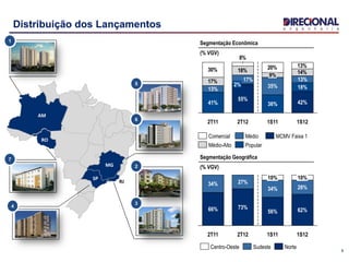 MG
Distribuição dos Lançamentos
8
AM
17%
18% 14%30% 20% 13%
8%
1S12
42%
18%
13%
1S11
36%
35%
9%
2T12
55%
2%
17%
2T11
41%
13%
Segmentação Econômica
(% VGV)
Segmentação Geográfica
(% VGV)
34%
10%
2T12
73%
27%
2T11
66%
34%
1S12
62%
28%
10%
1S11
56%
NorteSudesteCentro-Oeste
MCMV Faixa 1
Popular
Médio
Médio-Alto
Comercial
RJ
3
5
1
6
2
SP
4
RO
7
 