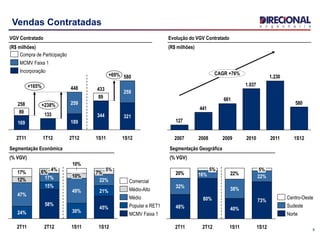 Vendas Contratadas
VGV Contratado
(R$ milhões)
Evolução do VGV Contratado
(R$ milhões)
133
89
89
+165% 448
+238%
580+69%
1S12
321
259
1S11
433
344
2T12
189
259
1T122T11
258
169
Incorporação
MCMV Faixa 1
Compra de Participação
580
1.230
1.037
661
441
127
CAGR +76%
1S1220112010200920082007
9
12%
17%
10%
1S12
45%
21%
22%
7%
5%
1S11
30%
49%
10%
2T12
58%
15%
17%
6% 4%
2T11
24%
47%
MCMV Faixa 1
Popular e RET1
Médio
Médio-Alto
Comercial
Segmentação Econômica
(% VGV)
Segmentação Geográfica
(% VGV)
22%20%
1S12
73%
22%
5%
1S11
40%
38%
2T12
80%
16%
5%
2T11
48%
32%
Norte
Sudeste
Centro-Oeste
 