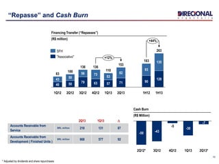 10
“Repasse” and Cash Burn
Financing Transfer (“Repasses”)
(R$ million)
57
53
4Q12
136
63
73
3Q12
136
79
56
2Q12
100
50
93
1Q12
83
40
43
2Q13
153
71
82
1Q13
110
+12%
+44%
1H13
263
128
135
1H12
183
90
50
"Associativo"
SFH
-7
2Q13*1Q13
-30
4Q12
-5
3Q12
-43
2Q12*
-50
Cash Burn
(R$ Million)
* Adjusted by dividends and share repurchases
2Q13 1Q13 D
Accounts Receivable from
Service
BRL million 218 131 87
Accounts Receivable from
Development ( Finished Units )
BRL million 668 577 92
 
