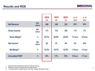 11
Results and ROE
1. Adjustment excluding capitalized interest for production financing.
2. Adjusted for “non-cash” expenses with stock-option program.
3. 1. Annualized ROE: Annualized Quarter´s Net Profit / Average Shareholders' Equity
2Q13 1Q13 2Q12 D % D %
(a) (b) (c) (a/b) (a/c)
Net Revenue
BRL
million
466 389 338 20% 38%
Gross Income¹
BRL
million
111 112 103 -1% 7%
Gross Margin¹ % 23.7% 28.8% 30.6% -5.1 p.p. -6.9 p.p.
Net Income²
BRL
million
62 57 49 9% 26%
Net Margin² % 13.3% 14.7% 14.5% -1.4 p.p. -1.3 p.p.
Annualized ROE³ % 18% 17% 16% 0.8 p.p. 1.7 p.p.
 