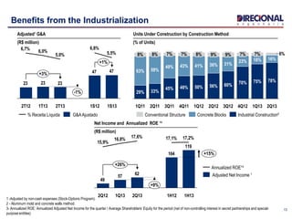 13
Benefits from the Industrialization
Adjusted¹ G&A
(R$ million)
4747
232323
5,5%
6,8%
5,0%
6,0%6,7%
+1%
-1%
+3%
1S131S122T131T132T12
G&AAjustado% Receita Líquida
6%
2Q13
78%
16%
1Q13
75%
18%
7%
4Q12
70%
23%
7%
3Q12
60%
31%
9%
2Q12
56%
36%
9%
1Q12
50%
41%
8%
4Q11
49%
43%
7%
3Q11
45%
49%
7%
2Q11
33%
59%
8%
1Q11
29%
63%
8%
Units Under Construction by Construction Method
(% of Units)
Net Income and Annualized ROE ¹³
(R$ million)
104
6257
49
119
17,2%17,1%17,6%16,8%
15,9%
+15%
+9%
+26%
1H131H122Q131Q132Q12
Adjusted Net Income ¹
Annualized ROE¹³
1 -Adjusted by non-cash expenses (Stock-Options Program).
2 - Aluminum mold and concrete walls method.
3- Annualized ROE: Annualized Adjusted Net Income for the quarter / Average Shareholders’ Equity for the period (net of non-controlling interest in secret partnerships and special-
purpose entities)
Industrial Construction²Concrete BlocksConventional Structure
 