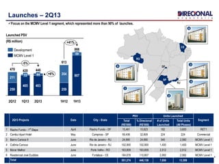 Total
(R$'000)
% Direcional
(R$'000)
# of Units
Launched
Total Units
(All Phases)
1 Riacho Fundo - 1st
Etapa April Riacho Fundo - DF 15,461 10,823 182 3,600 RET1
2 Cambui Apart Hotel May Campinas - SP 59,436 32,809 224 224 Commercial
3 Bairro Carioca II June Rio de Janeiro - RJ 24,990 24,990 340 2,580 MCMV Level 1
4 Colônia Carioca June Rio de Janeiro - RJ 102,900 102,900 1,400 1,400 MCMV Level 1
5 Morar Melhor June Porto Velho - RO 163,809 163,809 2,512 2,512 MCMV Level 1
6 Residencial José Euclides June Fortaleza - CE 184,678 110,807 2,992 2,992 MCMV Level 1
Total 551,274 446,138 7,650 13,308
Segment2Q13 Projects Date City - State
PSV Units Launched
4
Launches – 2Q13
Focus on the MCMV Level 1 segment, which represented more than 90% of launches.
RO
RJ
SP
4
DF
CE
3
5
6
1
2
2Q12
470
259
211
44
1Q13
420
405
15
259
354
2Q13
446
403
866
807
59
1H12
613
+41%
-5%
+6%
1H13
Launched PSV
(R$ million)
MCMV Level 1
Development
 