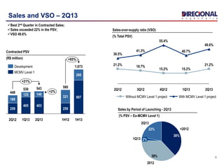 5
Sales and VSO – 2Q13
Best 2nd Quarter in Contracted Sales;
Sales exceeded 22% in the PSV;
VSO 49.6%
+85%
+21%
+2%
1H13
1,073
807
266
1H12
580
259
321
2Q13
543
403
140
1Q13
530
405
125
2Q12
448
259
189
Contracted PSV
(R$ million)
MCMV Level 1
Development
2Q13
49.6%
21.2%
1Q13
40.7%
15.2%
4Q12
55.4%
15.2%
3Q12
41.3%
18.7%
2Q12
36.5%
21.2%
With MCMV Level 1 projectWithout MCMV Level 1 project
Sales-over-supply ratio (VSO)
(% Total PSV)
Sales by Period of Launching - 2Q13
(% PSV – Ex-MCMV Level 1)
38%
2Q13
22%
1Q13 2%
2012
<2012
38%
 