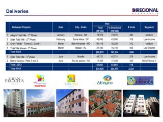 Total
(R$'000)
% Direcional
(R$'000)
1 Allegro Total Ville - 1st
Phase January Manaus - AM 73,978 73,970 480 Medium
2 Setor Total Ville - 2nd
Phase February Santa Maria - DF 43,090 43,090 378 Low-Income
3 Gran Felicità - Towers 2, 3 and 4 March Belo Horizonte - MG 60,418 30,209 342 Medium
4 Total Ville Macaé - 1st
Phase March Macaé - RJ 31,490 15,745 406 Low-Income
Total 1Q13 208,975 163,014 1,606
1 Setor Total Ville - 3rd
phase June Brasília 43,721 43,721 378 Low-Income
2 Bairro Carioca - Plots: 5 and 6 June Rio de Janeiro - RJ 17,340 17,340 340 MCMV Level 1
Total 2Q13 61,061 61,061 718
Total 1H13 270,036 224,075 2,324
# Units SegmentDelivered Projects Date City - State
PSV
7
Deliveries
 