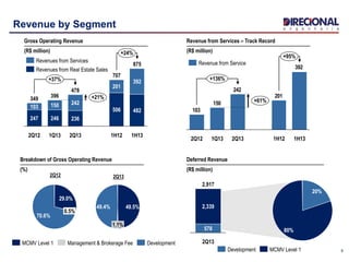 9
Revenue by Segment
Breakdown of Gross Operating Revenue
(%)
70.6%
0.5%
29.0%
49.4%
1.1%
49.5%
392
201
242
150
103
+95%
+136%
+61%
1H131H122Q131Q132Q12
Revenue from Service
DevelopmentManagement & Brokerage FeeMCMV Level 1
2Q132Q12
Revenue from Services – Track Record
(R$ million)+24%
+37%
+21%
1H13
875
482
392
1H12
707
506
201
2Q13
478
236
242
1Q13
396
246
150
2Q12
349
247
103
Revenues from Real Estate Sales
Revenues from Services
Gross Operating Revenue
(R$ million)
80%
20%
Deferred Revenue
(R$ million)
MCMV Level 1Development
2Q13
2,917
578
2,339
 