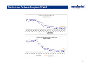 10
Distribuição – Perdas de Energia da CEMAR
 