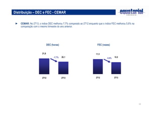 11
DEC (horas) FEC (vezes)
Distribuição – DEC e FEC - CEMAR
► CEMAR: No 2T13, o índice DEC melhorou 7,7% comparado ao 2T12 enquanto que o índice FEC melhorou 5,6% na
comparação com o mesmo trimestre do ano anterior.
20,1
21,8
2T12 2T13
-7,7%
11,5
10,9
2T12 2T13
-5,6%
 