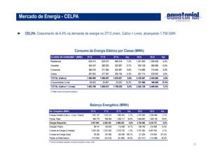 12
► CELPA: Crescimento de 6,4% na demanda de energia no 2T13 (merc. Cativo + Livre), alcançando 1.759 GWh.
Mercado de Energia - CELPA
Consumo de Energia Elétrica por Classe (MWh)
Balanço Energético (MWh)
CLASSE DE CONSUMO * (MWh) 2T12 1T13 2T13 Var. 1S12 1S13 Var.
Residencial 624.415 629.910 669.518 7,2% 1.221.803 1.299.428 6,4%
Industrial 304.910 286.923 302.887 -0,7% 630.158 589.809 -6,4%
Comercial 366.918 371.956 402.887 9,8% 710.886 774.844 9,0%
Outros 287.853 277.267 300.736 4,5% 557.714 578.003 3,6%
TOTAL (Cativo) 1.584.095 1.566.057 1.676.027 5,8% 3.120.561 3.242.084 3,9%
Consumidores Livres 69.653 83.857 83.002 19,2% 121.566 166.859 37,3%
TOTAL (Cativo + Livres) 1.653.748 1.649.913 1.759.030 6,4% 3.242.128 3.408.943 5,1%
(*) Não inclui consumo próprio
Bal. Energético (MWh) 2T12 1T13 2T13 Var. 1S12 1S13 Var.
Energia Vendida (Cativo + Cons. Próprio) 1.591.187 1.572.212 1.682.452 5,7% 3.187.599 3.254.664 2,1%
Perdas Totais 860.770 956.065 1.006.117 16,9% 1.648.682 1.962.182 19,0%
Energia Requerida 2.451.949 2.528.196 2.688.525 9,6% 4.784.386 5.216.721 9,0%
Geração Própria 96.741 102.633 110.366 14,1% 186.799 212.999 14,0%
Compra de Energia (Contratos) 2.407.254 2.231.622 2.375.732 -1,3% 4.707.390 4.607.355 -2,1%
Compra de Energia (Spot) 60.005 247.460 263.496 339,1% 121.209 510.955 321,5%
Perdas na Rede Básica (112.050) (53.519) (61.069) -45,5% (231.011) (114.588) -50,4%
(*) Inclui venda às classes, consumo próprio e merc. livre.
 