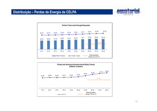 13
Distribuição – Perdas de Energia da CELPA
 