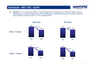 14
DEC (horas) FEC (vezes)
Distribuição – DEC e FEC - CELPA
► CELPA: No 2T13, o índice DEC melhorou 17,8% comparado ao 2T12 enquanto que o índice FEC reduziu 13,3% na
comparação com o mesmo trimestre do ano anterior. Analisando os indicadores apenas para o trimestre na CELPA, é
possível observar melhoras de 28,1% e 17,3%, respectivamente.
CELPA – Trimestral
CELPA – 12 meses
105,1
86,5
2T12 2T13
-17,8% 52,5
45,5
2T12 2T13
-13,3%
28,0
20,1
2T12 2T13
-28,1%
13,2
10,9
2T12 2T13
-17,3%
 