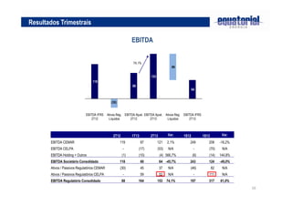 16
Resultados Trimestrais
EBITDA
(30)
118 118
88
153
89
64
EBITDA IFRS
2T12
Ativos Reg.
Líquidos
EBITDA Ajust.
2T12
EBITDA Ajust.
2T13
Ativos Reg.
Líquidos
EBITDA IFRS
2T13
74,1%
2T12 1T13 2T13 Var. 1S12 1S13 Var.
EBITDA CEMAR 119 87 121 2,1% 249 208 -16,2%
EBITDA CELPA - (17) (53) N/A - (70) N/A
EBITDA Holding + Outros (1) (10) (4) 566,7% (6) (14) 144,8%
EBITDA Societário Consolidado 118 60 64 -45,7% 243 124 -49,0%
Ativos / Passivos Regulatórios CEMAR (30) 45 37 N/A (46) 82 N/A
Ativos / Passivos Regulatórios CELPA - 59 52 N/A - 111 N/A
EBITDA Regulatório Consolidado 88 164 153 74,1% 197 317 61,0%
 