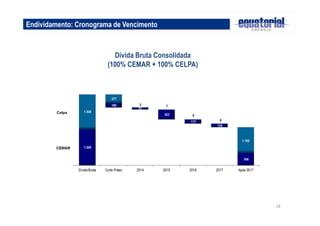 18
Endividamento: Cronograma de Vencimento
Dívida Bruta Consolidada
(100% CEMAR + 100% CELPA)
 