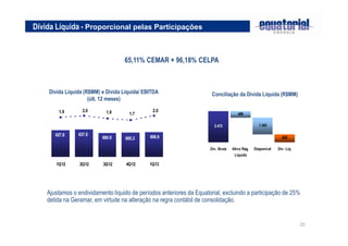 20
65,11% CEMAR + 96,18% CELPA
Dívida Líquida - Proporcional pelas Participações
Dívida Líquida (R$MM) e Dívida Líquida/ EBITDA
(últ. 12 meses)
Conciliação da Dívida Líquida (R$MM)
Ajustamos o endividamento líquido de períodos anteriores da Equatorial, excluindo a participação de 25%
detida na Geramar, em virtude na alteração na regra contábil de consolidação.
2.472
629
1.343
499
Dív. Bruta Ativo Reg.
Líquido
Disponível Dív. Líq.
606.6627.8
605.3600.8
637.9
2.0
1.71.82.01.9
1Q12 2Q12 3Q12 4Q12 1Q13
 