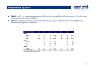21
► CEMAR: No 2T13, os investimentos totais atingiram R$61 milhões, dos quais R$54 milhões são próprios e R$7 milhões estão
relacionadas ao Programa Luz Para Todos.
► CELPA: No 2T13, os investimentos totais atingiram R$95 milhões, dos quais R$90 milhões são próprios e R$5 milhões
relacionadas ao Programa Luz Para Todos.
Investimentos Equatorial
INVESTIMENTOS (R$MM) 2T12 1T13 2T13 Var. 1S12 1S13 Var.
CEMAR
Próprio (*) 101 78 54 -46,4% 175 132 -24,7%
PLPT 37 5 7 -81,5% 82 12 -84,9%
Total 138 83 61 -55,8% 256 144 -43,8%
CELPA
Próprio (*) 83 90 N/A 174 N/A
PLPT 3 4 N/A 7 N/A
Total 86 95 N/A 180 N/A
Geramar
Geração 0 0 0 201,1% 0 0 -37,9%
TOTAL EQUATORIAL 138 169 156 12,7% 257 144 -43,8%
(*) Inclusive investimentos indiretos do PLPT
 