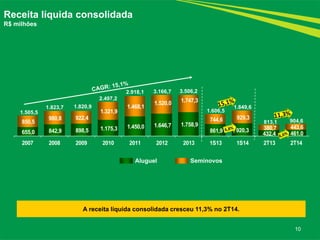655,0 842,9 898,5 1.175,3 1.450,0 1.646,7 1.758,9
861,9 920,3
432,4 461,0
850,5
980,8 922,4
1.321,9
1.468,1
1.520,0 1.747,3
744,6 929,3
380,7 443,6
2007 2008 2009 2010 2011 2012 2013 1S13 1S14 2T13 2T14
10
Receita líquida consolidada
R$ milhões
Aluguel Seminovos
1.505,5
1.823,7
2.918,1 3.506,2
1.606,5
1.820,9
2.497,2
3.166,7
A receita líquida consolidada cresceu 11,3% no 2T14.
1.849,6
813,1 904,6
 
