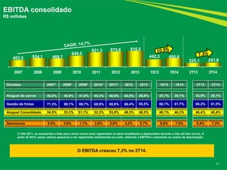 403,5 504,1 469,7
649,5
821,3 875,6 916,5
442,3 490,6
225,1 241,6
2007 2008 2009 2010 2011 2012 2013 1S13 1S14 2T13 2T14
11
EBITDA consolidado
R$ milhões
O EBITDA cresceu 7,3% no 2T14.
Divisões 2007* 2008* 2009* 2010* 2011* 2012 2013 1S13 1S14 2T13 2T14
Aluguel de carros 46,0% 45,9% 41,9% 45,3% 46,9% 40,9% 36,8% 35,7% 39,1% 35,9% 38,1%
Gestão de frotas 71,3% 69,1% 68,7% 68,0% 68,6% 66,4% 65,5% 66,1% 61,7% 66,2% 61,5%
Aluguel Consolidado 54,5% 53,3% 51,1% 52,3% 53,8% 49,3% 46,5% 46,1% 46,3% 46,4% 45,4%
Seminovos 5,5% 5,6% 1,1% 2,6% 2,8% 4,2% 5,7% 6,0% 7,0% 6,4% 7,3%
(*) Até 2011, os acessórios e frete para carros novos eram registrados no ativo imobilizado e depreciados durante a vida útil dos carros. A
partir de 2012, esses valores passaram a ser registrados diretamente no custo, afetando o EBITDA e reduzindo os custos de depreciação.
 