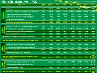 14
Fluxo de caixa livre - FCL (*) Sem a dedução dos descontos técnicos até 2010
Caixa livre gerado - R$ milhões 2007 2008 2009 2010 2011 2012 2013 1S14
Operações
EBITDA 403,5 504,1 469,7 649,5 821,3 875,6 916,5 490,6
Receita na venda dos carros líquida de impostos (850,5) (980,8) (922,4) (1.321,9) (1.468,1) (1.520,0) (1.747,3) (929,3)
Custo depreciado dos carros baixados (*) 760,0 874,5 855,1 1.203,2 1.328,6 1.360,2 1.543,8 818,4
(-) Imposto de Renda e Contribuição Social (63,4) (52,8) (49,0) (57,8) (83,0) (100,9) (108,5) (72,7)
Variação do capital de giro 13,3 (44,8) (11,5) 54,5 (83,9) 37,1 2,9 (70,5)
Caixa livre gerado antes do investimento 262,9 300,2 341,9 527,5 514,9 652,0 607,4 236,5
Capex-
Renovação
Receita na venda dos carros líquida de impostos 850,5 980,8 922,4 1.321,9 1.468,1 1.520,0 1.747,3 929,3
Investimento em carros para renovação (839,0) (1.035,4) (947,9) (1.370,1) (1.504,5) (1.563,3) (1.819,7) (972,4)
Investimento líquido para renovação da frota 11,5 (54,6) (25,5) (48,2) (36,4) (43,3) (72,4) (43,1)
Renovação da frota - quantidade 30.093 34.281 34.519 47.285 50.772 56.644 62.641 33.338
Investimento em invest., outros imob. e intangíveis (23,7) (24,0) (20,8) (50,6) (59,9) (77,8) (47,5) (25,6)
Caixa livre gerado antes crescimento, nova sede e juros 250,7 221,6 295,6 428,7 418,6 530,9 487,5 167,8
Capex-
Crescimento
Invest. em carros para (crescimento) da frota (221,9) (299,9) (241,1) (540,3) (272,0) (55,5) (209,4) (50,5)
Variação na conta de fornecedores de carros (51,0) (188,9) 241,1 111,3 32,7 (116,9) 89,7 99,9
Crescimento da frota (272,9) (488,8) 0,0 (429,0) (239,3) (172,4) (119,7) 49,4
Aumento (redução) da frota – quantidade 7.957 9.930 8.642 18.649 9.178 2.011 7.103 1.726
Caixa livre gerado depois crescimento, antes dos juros e
antes da nova sede
(22,2) (267,2) 295,6 (0,3) 179,3 358,5 367,8 217,2
Capex-
Novasede
Investimento para construção da nova sede - (15,9) (0,2) (0,5) (3,1) (2,4) (6,5) (18,8)
Títulos e valores mobiliários – nova sede - - - - - - - (87,5)
Construção da nova sede - (15,9) (0,2) (0,5) (3,1) (2,4) (6,5) (106,3)
Caixa livre gerado antes dos juros (22,2) (283,1) 295,4 (0,8) 176,2 356,1 361,3 110,9
 