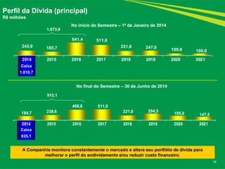 245,9 185,7
641,4 511,0
221,0 247,0 100,0 100,0
2014 2015 2016 2017 2018 2019 2020 2021
184,7 238,6
488,8 511,0
221,0 294,5
195,0 147,5
2014 2015 2016 2017 2018 2019 2020 2021
16
Perfil da Dívida (principal)
R$ milhões
A Companhia monitora constantemente o mercado e altera seu portfólio de dívida para
melhorar o perfil do endividamento e/ou reduzir custo financeiro.
Caixa
935,1
912,1
Caixa
1.010,7
1.073,0
No início do Semestre – 1º de Janeiro de 2014
No final do Semestre – 30 de Junho de 2014
 