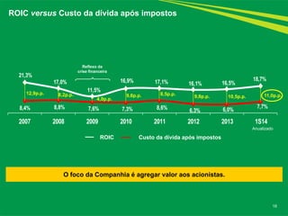 8,4% 8,8% 7,6% 7,3% 8,6% 6,3% 6,0%
7,7%
21,3%
17,0%
11,5%
16,9% 17,1% 16,1% 16,5%
18,7%
2007 2008 2009 2010 2011 2012 2013 1S14
18
ROIC versus Custo da dívida após impostos
12,9p.p. 8,2p.p.
4,0p.p.
9,6p.p. 8,5p.p. 11,0p.p.9,8p.p.
ROIC Custo da dívida após impostos
O foco da Companhia é agregar valor aos acionistas.
Reflexo da
crise financeira
10,5p.p.
Anualizado
 
