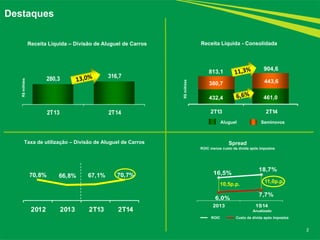 70,8% 66,8% 67,1% 70,7%
2012 2013 2T13 2T14
432,4 461,0
380,7 443,6
2T13 2T14
280,3 316,7
2T13 2T14
2
Destaques
Receita Líquida - ConsolidadaReceita Líquida – Divisão de Aluguel de Carros
R$milhões
Aluguel Seminovos
904,6
813,1
R$milhões
Taxa de utilização – Divisão de Aluguel de Carros
6,0%
7,7%
16,5%
18,7%
2013 1S14
11,0p.p.
10,5p.p.
ROIC Custo da dívida após impostos
Spread
ROIC menos custo da dívida após impostos
Anualizado
 