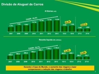 5.793
7.940 8.062
10.734
12.794
13.749 14.242
6.920 7.638
3.494 3.865
2007 2008 2009 2010 2011 2012 2013 1S13 1S14 2T13 2T14
428,0
565,2
585,2
802,2
980,7
1.093,7 1.163,5
563,6 628,1
280,3 316,7
2007 2008 2009 2010 2011 2012 2013 1S13 1S14 2T13 2T14
3
Divisão de Aluguel de Carros
Durante a Copa do Mundo, o aumento das viagens a lazer
compensaram a redução das viagens a trabalho.
Receita líquida (R$ milhões)
# Diárias (mil)
 