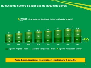 4
Evolução do número de agências de aluguel de carros
A rede de agências próprias foi ampliada em 15 agências no 1º semestre.
# de agências de aluguel de carros (Brasil e exterior)
Agências Próprias – Brasil Agências Franqueadas – Brasil Agências Franqueadas Exterior
178 199 214 234 247 272 286
301
134
147
167
181
202
202 193 169
69
76
71
61
47
50 63 64
2007 2008 2009 2010 2011 2012 2013 1S14
381
422
452 476
496 524 542 534
+15
 