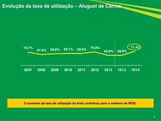 5
Evolução da taxa de utilização – Aluguel de Carros
O aumento da taxa de utilização da frota contribuiu para a melhora do ROIC.
70,7%
67,9% 68,8% 69,1% 68,9%
70,8%
66,8% 66,9%
71,4%
2007 2008 2009 2010 2011 2012 2013 1S13 1S14
 