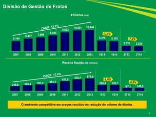 219,8 268,4 303,2 361,1
455,0
535,7 575,9
288,9 283,1
147,1 140,0
2007 2008 2009 2010 2011 2012 2013 1S13 1S14 2T13 2T14
5.144
6.437 7.099
8.044
9.603
10.601 10.844
5.475 5.153
2.733 2.530
2007 2008 2009 2010 2011 2012 2013 1S13 1S14 2T13 2T14
6
Divisão de Gestão de Frotas
O ambiente competitivo em preços resultou na redução do volume de diárias.
# Diárias (mil)
Receita líquida (R$ milhões)
-2,0%
 
