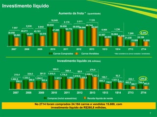 1.060,9
1.335,3 1.204,2
1.910,4 1.776,5
1.618,8
2.026,2
944,3 1.021,5
602,8 704,4
850,5
980,8 922,4
1.321,9 1.468,1 1.520,0
1.747,3
744,6 929,3
380,7 443,6
2007 2008 2009 2010 2011 2012 2013 1S13 1S14 2T13 2T14
38.050
44.211 43.161
65.934
59.950 58.655
69.744
33.587 35.064
21.238 24.184
30.093
34.281 34.519
47.285 50.772
56.644 62.641
26.603 33.338
13.669 15.889
2007 2008 2009 2010 2011 2012 2013 1S13 1S14 2T13 2T14
Compras (inclui acessórios) Receita líquida de venda
7
Investimento líquido
No 2T14 foram comprados 24.184 carros e vendidos 15.889, com
investimento líquido de R$260,8 milhões.
Aumento da frota * (quantidade)
Investimento líquido (R$ milhões)
* Não considera os carros roubados / sinistrados.Carros Comprados Carros Vendidos
7.957
9.930 8.642
9.178 2.011
7.10318.649
210,4
308,4 98,8
354,5 281,8
588,5 278,9
199,7
260,8
6.984 1.726
7.569 8.295
92,2
222,1
 