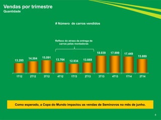 13.285
14.504 15.091
13.764 12.934 13.669
18.039 17.999 17.449
15.889
1T12 2T12 3T12 4T12 1T13 2T13 3T13 4T13 1T14 2T14
8
Vendas por trimestre
Quantidade
Como esperado, a Copa do Mundo impactou as vendas de Seminovos no mês de junho.
# Número de carros vendidos
Reflexo do atraso da entrega de
carros pelas montadoras
 
