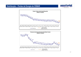 10
Distribuição – Perdas de Energia da CEMAR
 