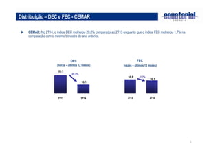 11
FEC
(vezes – últimos 12 meses)
Distribuição – DEC e FEC - CEMAR
► CEMAR: No 2T14, o índice DEC melhorou 20,0% comparado ao 2T13 enquanto que o índice FEC melhorou 1,7% na
comparação com o mesmo trimestre do ano anterior.
16,1
20,1
2T13 2T14
-20,0%
10,7
10,9
2T13 2T14
-1,7%
DEC
(horas – últimos 12 meses)
 