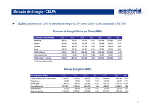 12
► CELPA: Crescimento de 12,5% na demanda de energia no 2T14 (merc. Cativo + Livre), alcançando 1.979 GWh.
Mercado de Energia - CELPA
Consumo de Energia Elétrica por Classe (MWh)
Balanço Energético (MWh)
CLASSE DE CONSUMO(MWh) 2T13 1T14 2T14 Var. 1S13 1S14 Var.
Residencial 669.518 767.351 811.033 21,1% 1.299.428 1.578.383 21,5%
Industrial 302.887 316.695 326.518 7,8% 589.809 643.214 9,1%
Comercial 402.887 398.720 421.382 4,6% 774.844 820.103 5,8%
Outros 300.736 307.361 327.397 8,9% 578.003 634.757 9,8%
TOTAL (Cativo) 1.676.027 1.790.127 1.886.330 12,5% 3.242.084 3.676.457 13,4%
Consumidores Livres 83.002 90.062 92.915 11,9% 166.859 182.977 9,7%
TOTAL (Cativo + Livres) 1.759.030 1.880.189 1.979.245 12,5% 3.408.943 3.859.434 13,2%
(*) Não inclui consumo próprio
Bal. Energético (MWh) 2T13 1T14 2T14 Var. 1S13 1S14 Var.
Energia Vendida (Cativo + Cons. Próprio) 1.682.452 1.797.659 1.894.709 12,6% 3.254.664 3.692.368 13,4%
Mercado Livre 83.002 90.062 92.915 11,9% 166.859 182.977 9,7%
Perdas Totais 1.006.070 858.619 906.654 -9,9% 1.962.135 1.765.273 -10,0%
Energia Requerida 2.771.524 2.746.340 2.894.278 4,4% 5.383.658 5.640.618 4,8%
Geração Própria 110.319 106.759 113.355 2,8% 212.951 220.114 3,4%
Compra de Energia 2.661.205 2.639.581 2.780.923 4,5% 5.170.707 5.420.504 4,8%
 