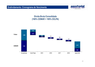 18
Endividamento: Cronograma de Vencimento
Dívida Bruta Consolidada
(100% CEMAR + 100% CELPA)
 