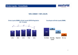 19
Dívida Líquida (R$MM) e Dívida Líquida/ EBITDA Regulatório
(últ. 12 meses)
Conciliação da Dívida Líquida (R$MM)
Dívida Líquida – Consolidado
100% CEMAR + 100% CELPA
1.077 1.189 1.285
1.001
1.109
1,2
1,71,81,71,6
2T13 3T13 4T13 1T14 2T14
3.351
880
1.363
1.109
Dív. Bruta Ativo Reg.
Líquido
Disponível Dív. Líq.
 