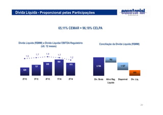 20
65,11% CEMAR + 96,18% CELPA
Dívida Líquida - Proporcional pelas Participações
Conciliação da Dívida Líquida (R$MM)Dívida Líquida (R$MM) e Dívida Líquida/ EBITDA Regulatório
(últ. 12 meses)
737
849
954
629
815
1,2
1,71,91,7
1,5
2T13 3T13 4T13 1T14 2T14
2.706
815
1.127
763
Dív. Bruta Ativo Reg.
Líquido
Disponível Dív. Líq.
 
