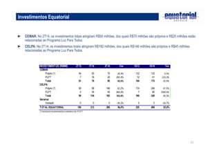 21
► CEMAR: No 2T14, os investimentos totais atingiram R$95 milhões, dos quais R$70 milhões são próprios e R$25 milhões estão
relacionadas ao Programa Luz Para Todos.
► CELPA: No 2T14, os investimentos totais atingiram R$192 milhões, dos quais R$146 milhões são próprios e R$45 milhões
relacionadas ao Programa Luz Para Todos.
Investimentos Equatorial
INVESTIMENTOS (R$MM) 2T13 1T14 2T14 Var. 1S13 1S14 Var.
CEMAR
Próprio (*) 54 63 70 28,4% 132 132 0,5%
PLPT 7 16 25 265,4% 12 41 233,3%
Total 61 79 95 55,0% 144 173 20,4%
CELPA
Próprio (*) 90 99 146 62,2% 174 246 41,5%
PLPT 4 35 45 969,8% 7 80 1068,4%
Total 95 134 192 102,8% 180 326 80,5%
Geramar
Geração 0 0 0 -44,3% 0 0 -42,7%
TOTAL EQUATORIAL 156 213 286 84,0% 325 499 53,8%
(*) Inclusive investimentos indiretos do PLPT
 