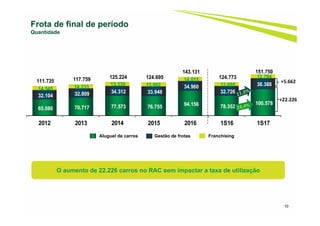 10
Frota de final de período
Quantidade
O aumento de 22.226 carros no RAC sem impactar a taxa de utilização
65.086 70.717 77.573 76.755 94.156 78.352
100.578
32.104 32.809 34.312 33.948
34.960
32.726
38.388
14.545 14.233 13.339 13.992
14.015
13.695
12.784
111.735 117.759 125.224 124.695
143.131
124.773
151.750
2012 2013 2014 2015 2016 1S16 1S17
Aluguel de carros Gestão de frotas Franchising
+5.662
+22.226
 