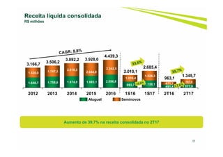 11
Receita líquida consolidada
R$ milhões
Aumento de 39,7% na receita consolidada no 2T17
1.646,7 1.758,9 1.874,0 1.883,1 2.096,8
993,7 1.159,1
491,4 577,9
1.520,0 1.747,3
2.018,2
2.044,9
2.342,5
1.016,4
1.526,3
471,7 767,8
3.166,7
3.506,2
3.892,2 3.928,0
4.439,3
2.010,1
2.685,4
963,1
1.345,7
2012 2013 2014 2015 2016 1S16 1S17 2T16 2T17
Aluguel Seminovos
 