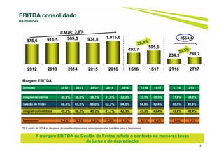 12
EBITDA consolidado
R$ milhões
(*) A partir de 2014 as despesas do overhead passaram a ser apropriadas também para o Seminovos
A margem EBITDA da Gestão de Frotas reflete o contexto de menores taxas
de juros e de depreciação
875,6 916,5 969,8 934,8 1.015,6
492,7
595,6
234,3 298,7
2012 2013 2014 2015 2016 1S16 1S17 2T16 2T17
+ R$64,4
Divisões 2012 2013 2014* 2015 2016 1S16 1S17 2T16 2T17
Aluguel de carros 40,9% 36,8% 38,7% 31,8% 32,3% 33,1% 35,3% 31,6% 34,0%
Gestão de frotas 66,4% 65,5% 60,0% 62,2% 64,5% 64,8% 62,4% 65,0% 61,8%
Aluguel Consolidado 49,3% 46,5% 45,3% 41,7% 42,3% 43,3% 43,4% 42,6% 42,4%
Seminovos 4,2% 5,7% 6,0% 7,3% 5,5% 6,1% 6,0% 5,3% 7,0%
Margem EBITDA:
 