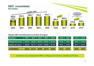 14
EBIT consolidado
R$ milhões
Margem EBIT calculada sobre as receitas de aluguel:
Aumento nas margens de EBIT no Aluguel de Carros e Gestão de Frotas
Divisões 2012 2013 2014 2015 2016 1S16 1S17 2T16 2T17
Aluguel de carros 23,7% 32,8% 36,2% 34,3% 30,2% 32,5% 34,9% 29,3% 35,1%
Gestão de frotas 36,9% 45,1% 44,3% 48,9% 51,2% 50,6% 52,4% 50,7% 54,0%
Consolidado 28,3% 37,1% 38,8% 39,1% 36,8% 38,4% 40,2% 36,4% 40,8%
465,8
652,1 726,7 735,5 771,1
381,5
465,6
179,0 235,6
2012 2013 2014 2015 2016 1S16 1S17 2T16 2T17
144,5
Efeito IPI
610,3
+ R$56,6
 