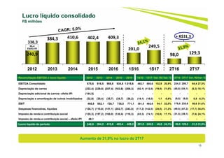 15
Lucro líquido consolidado
R$ milhões
Aumento de 31,9% no lucro do 2T17
240,9
384,3 410,6 402,4 409,3
201,0
249,5
98,0 129,3
2012 2013 2014 2015 2016 1S16 1S17 2T16 2T17
336,3
95,4
Efeito IPI
+ R$31,3
Reconciliação EBITDA x lucro líquido 2012 2013 2014 2015 2016 1S16 1S17 Var. R$ Var. % 2T16 2T17 Var. R$Var. %
EBITDA Consolidado 875,6 916,5 969,8 934,8 1.015,6 492,7 595,6 102,9 20,9% 234,3 298,7 64,4 27,5%
Depreciação de carros (232,4) (229,0) (207,4) (163,6) (206,3) (92,1) (112,0) (19,9) 21,6% (45,8) (54,1) (8,3) 18,1%
Depreciação adicional de carros– efeito IPI (144,5) - - - - - - - - - - - -
Depreciação e amortização de outros imobilizados (32,9) (35,4) (35,7) (35,7) (38,2) (19,1) (18,0) 1,1 -5,8% (9,5) (9,0) 0,5 -5,3%
EBIT 465,8 652,1 726,7 735,5 771,1 381,5 465,6 84,1 22,0% 179,0 235,6 56,6 31,6%
Despesas financeiras, líquidas (138,7) (110,6) (151,1) (202,7) (243,5) (117,2) (142,0) (24,8) 21,2% (49,5) (67,2) (17,7) 35,8%
Imposto de renda e contribuição social (135,3) (157,2) (165,0) (130,4) (118,3) (63,3) (74,1) (10,8) 17,1% (31,5) (39,1) (7,6) 24,1%
Imposto de renda e contribuição social – efeito IPI 49,1 - - - - - - - - - - - -
Lucro líquido do período 240,9 384,3 410,6 402,4 409,3 201,0 249,5 48,5 24,1% 98,0 129,3 31,3 31,9%
 