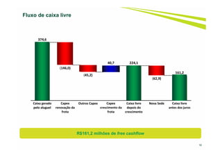 16
Fluxo de caixa livre
R$161,2 milhões de free cashflow
 